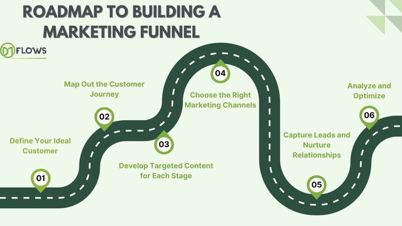 Marketing Funnel roadmap