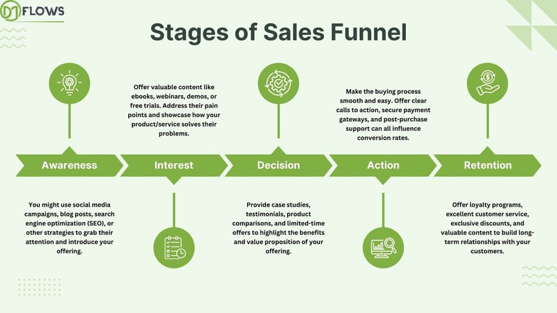 Sales Funnel stages