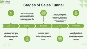 Building a Sales Funnel for More Conversions