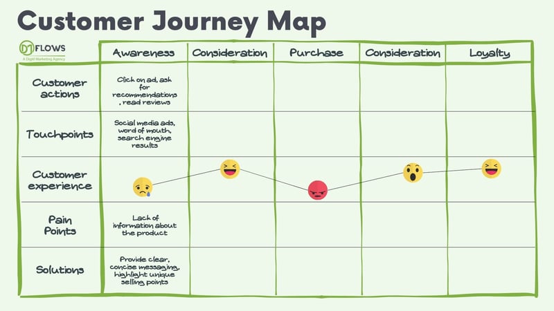 Customer Journey Map Infographic