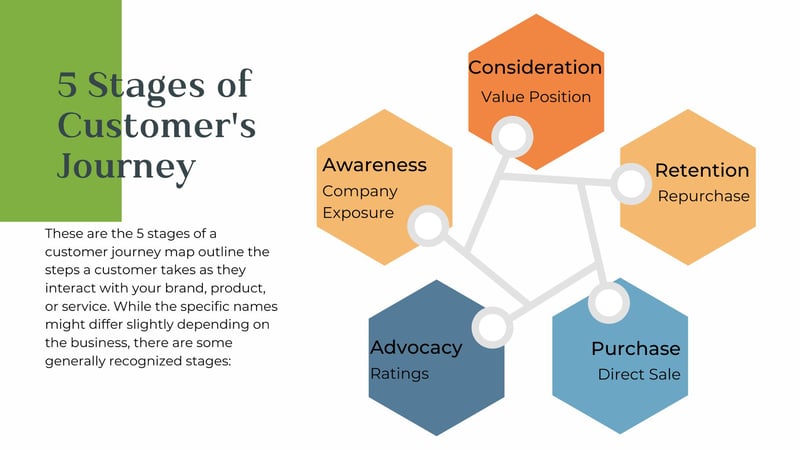 5 Stages Customer Journey Map