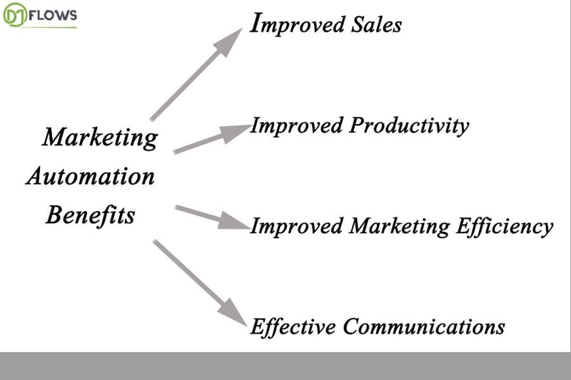 B2B marketing automation