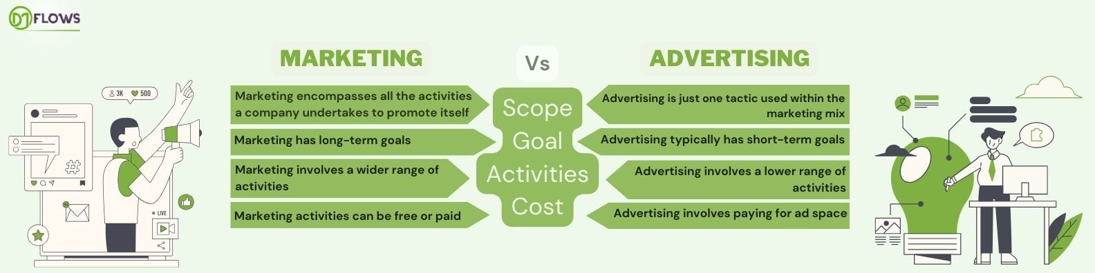 Marketing vs Advertising