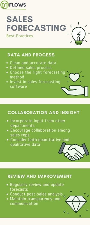 Sales forecasting Process Timeline Infographic