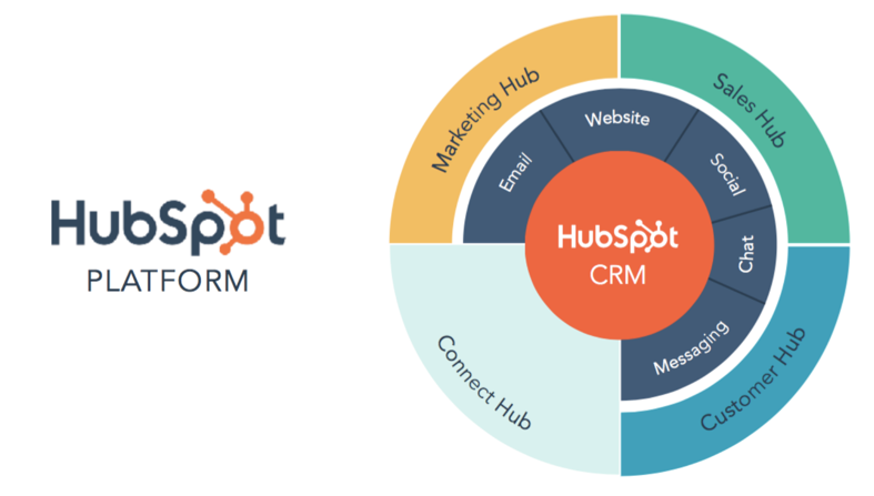 HubSpot Advantages